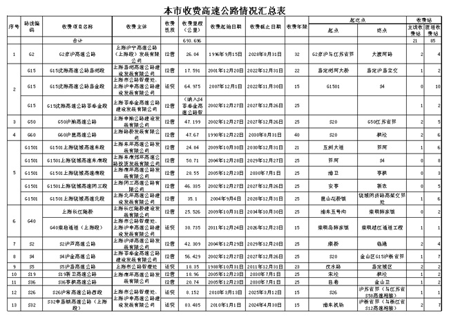 上海市高速公路收费站点信息